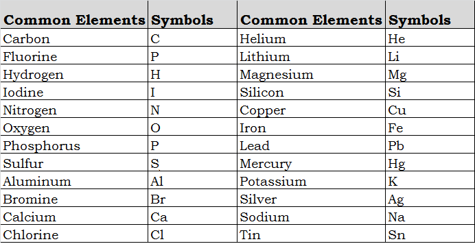 Common elements. Match the symbols with their names..